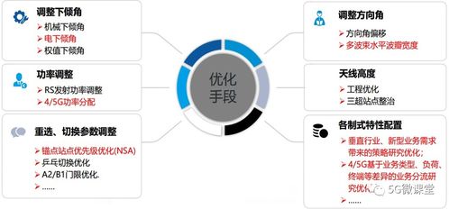 愛(ài)立信5G網(wǎng)絡(luò)優(yōu)化技術(shù)深度解析